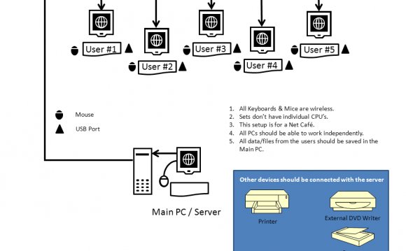 Setting up an Internet Cafe